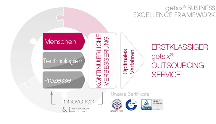 Business Excellence Framework