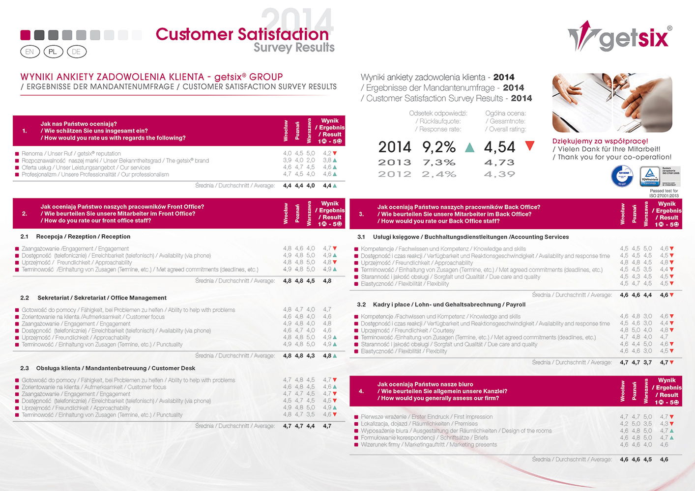 Customer Satisfaction 2014