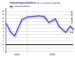 Grafik der Industrieproduktion in Polen