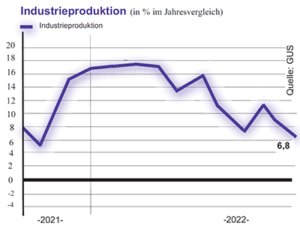 Grafik „Weiche Landung” der Industrieproduktion 