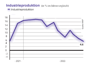 Grafik der industrieproduktion in Polen