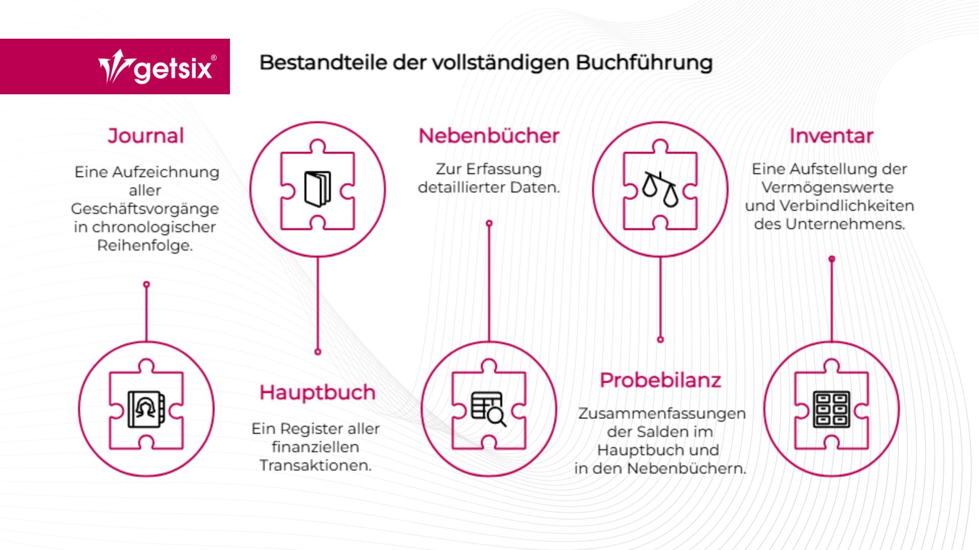 Bestandteile der  vollständigen Buchführung