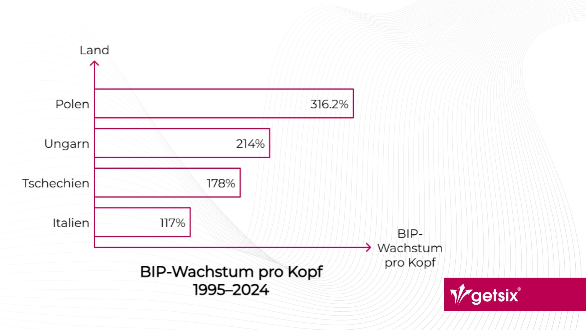 BIP-Wachstum Pro Kopf 1995-2024