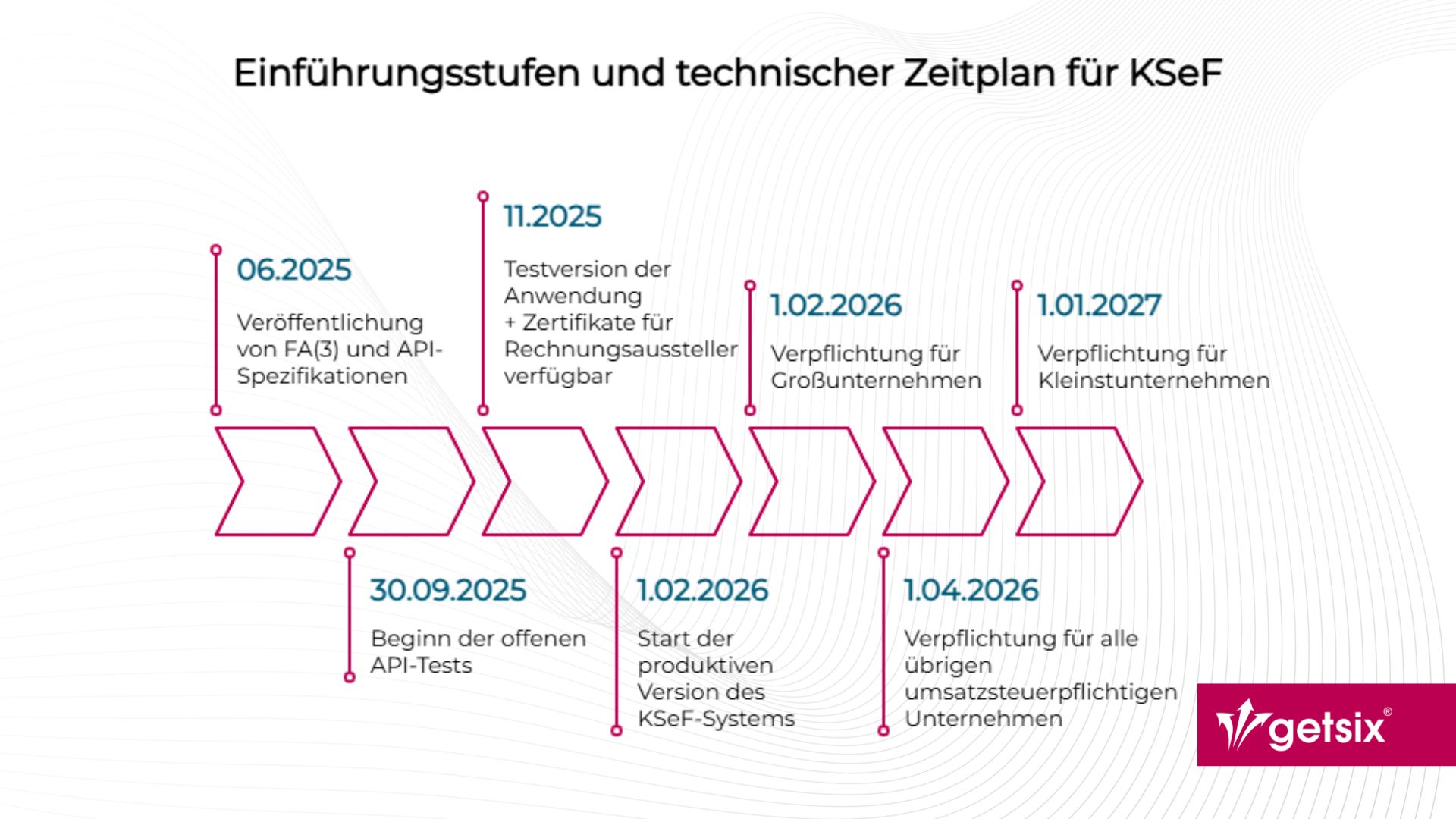 Einführungsstufen und Technischer Zeitplan fuer KSeF
