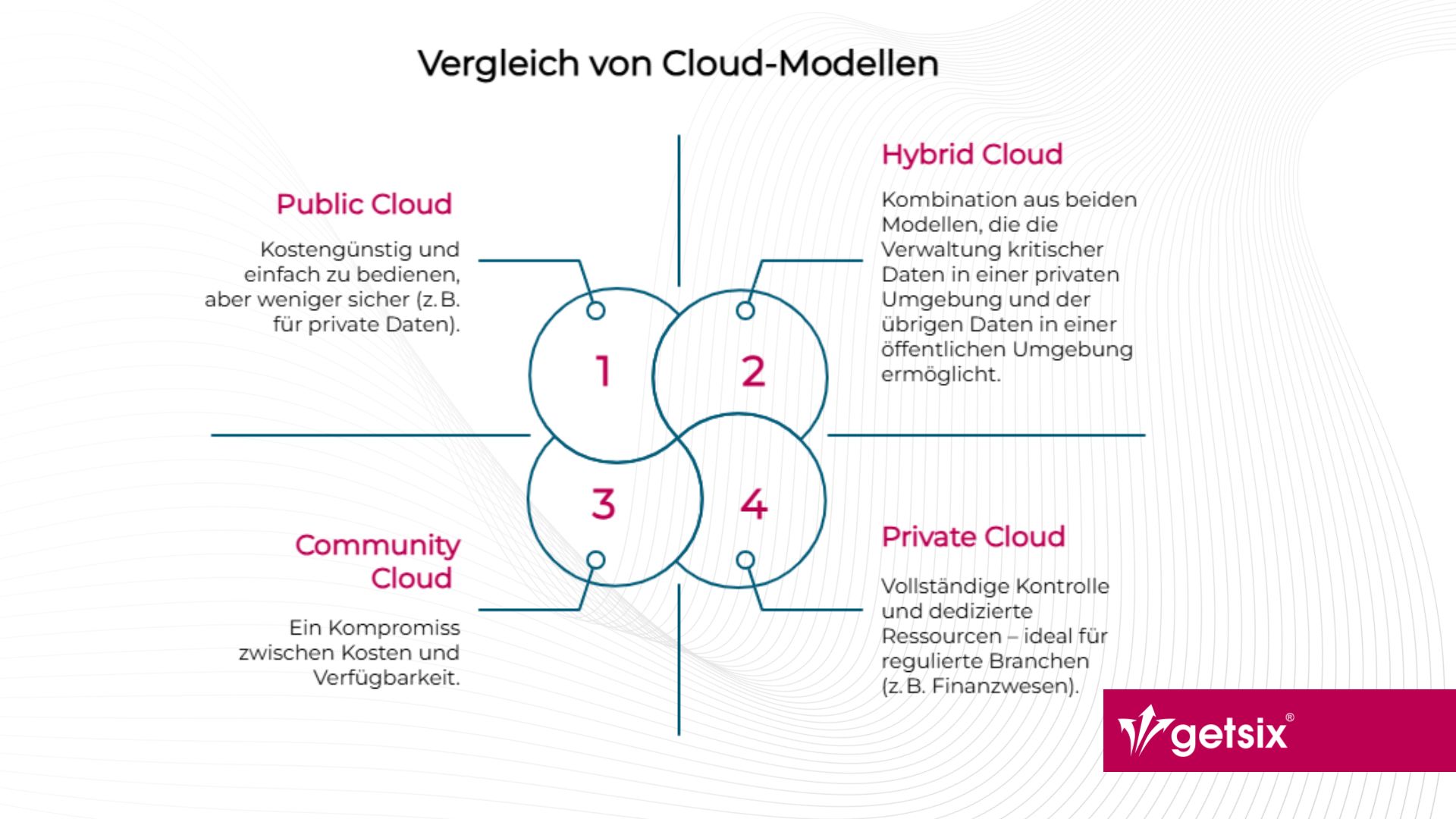 Vergleich von Cloud Modellen