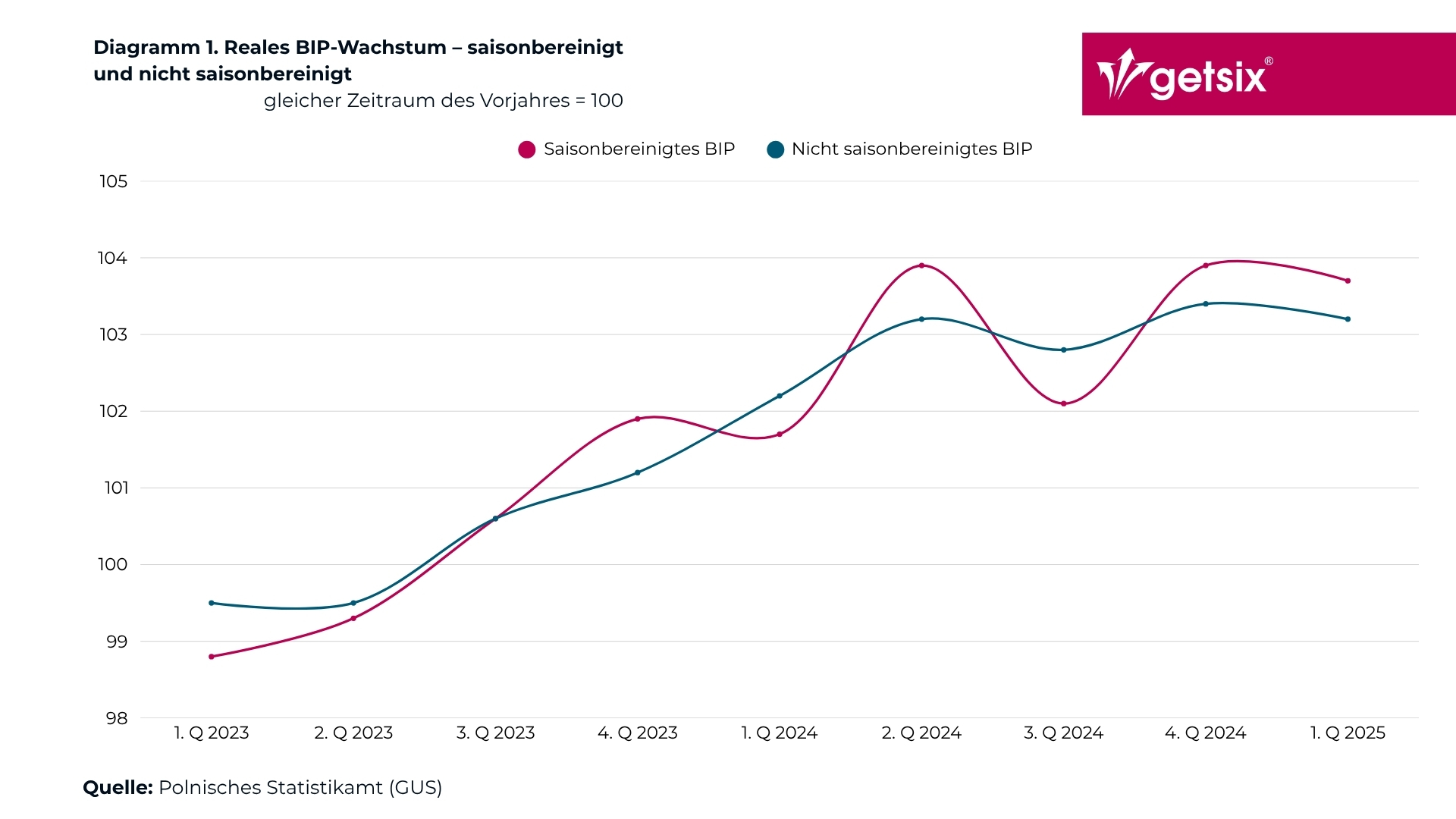 Reales BIP Wachstum Saisonbereinigt und Nicht Saisonbereinigt