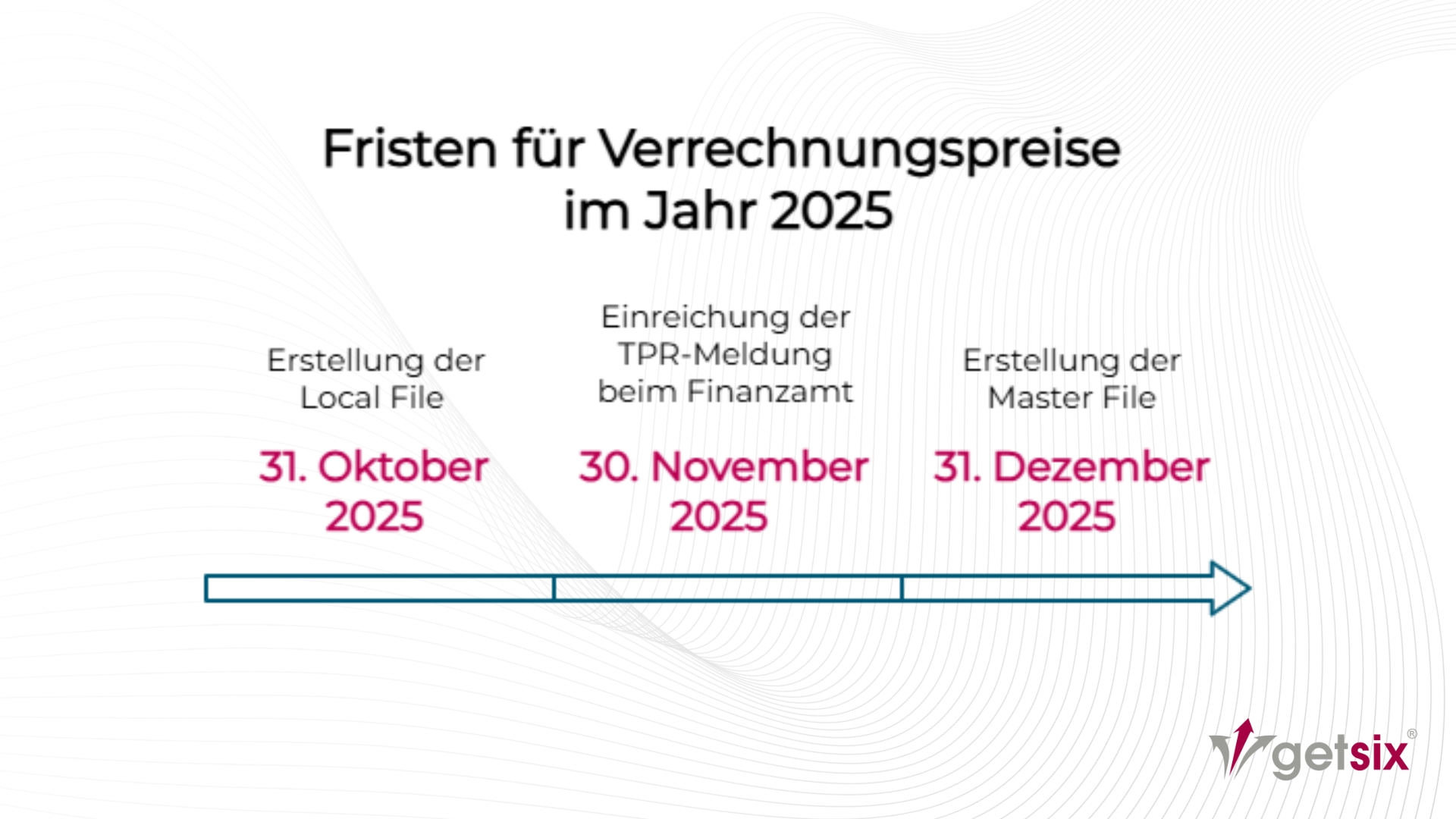 Fristen für Verrechnungspreise in Polen im Jahr 2025 