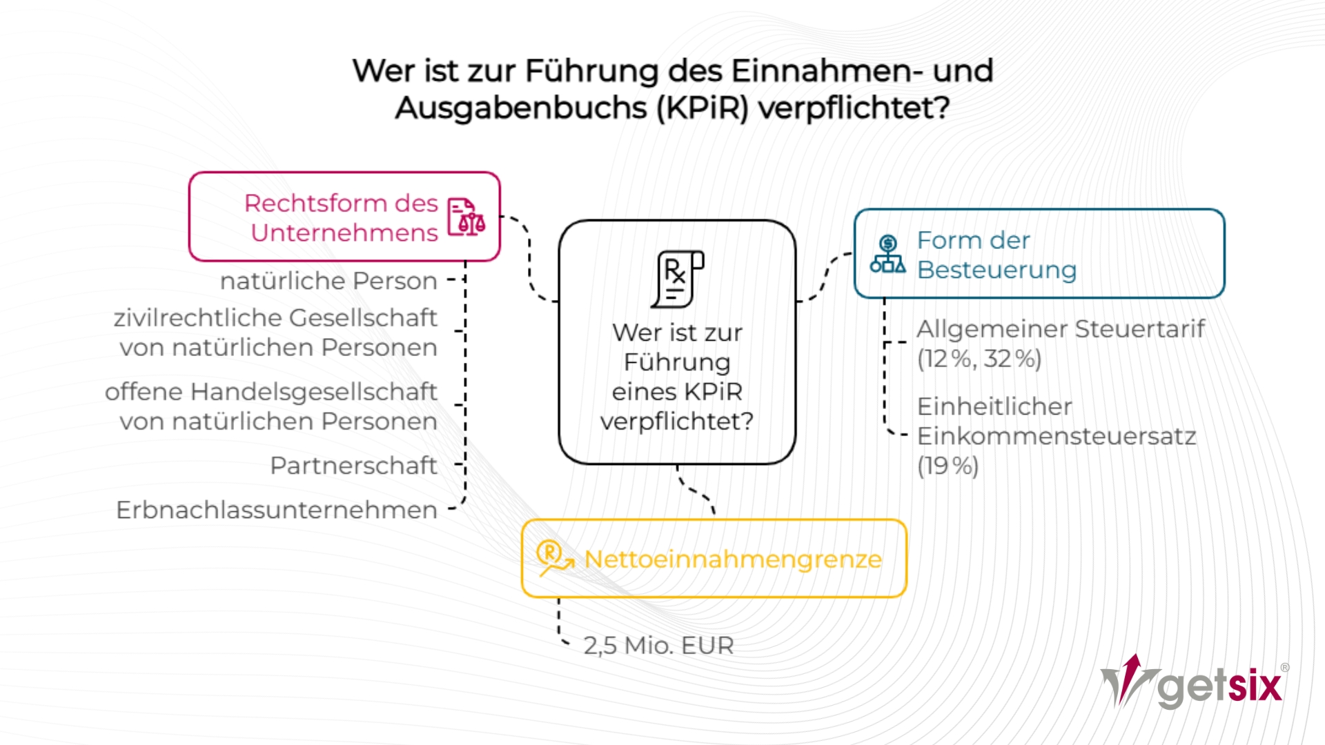 Wer ist zur Führung des Einnahmen- und Ausgabenbuchs (KPiR) verpflichtet?
