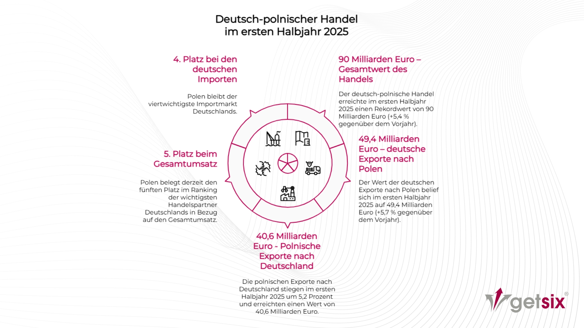 Der deutsch-polnische Handel gewinnt an Bedeutung – Rekordwachstum im ersten Halbjahr 2025