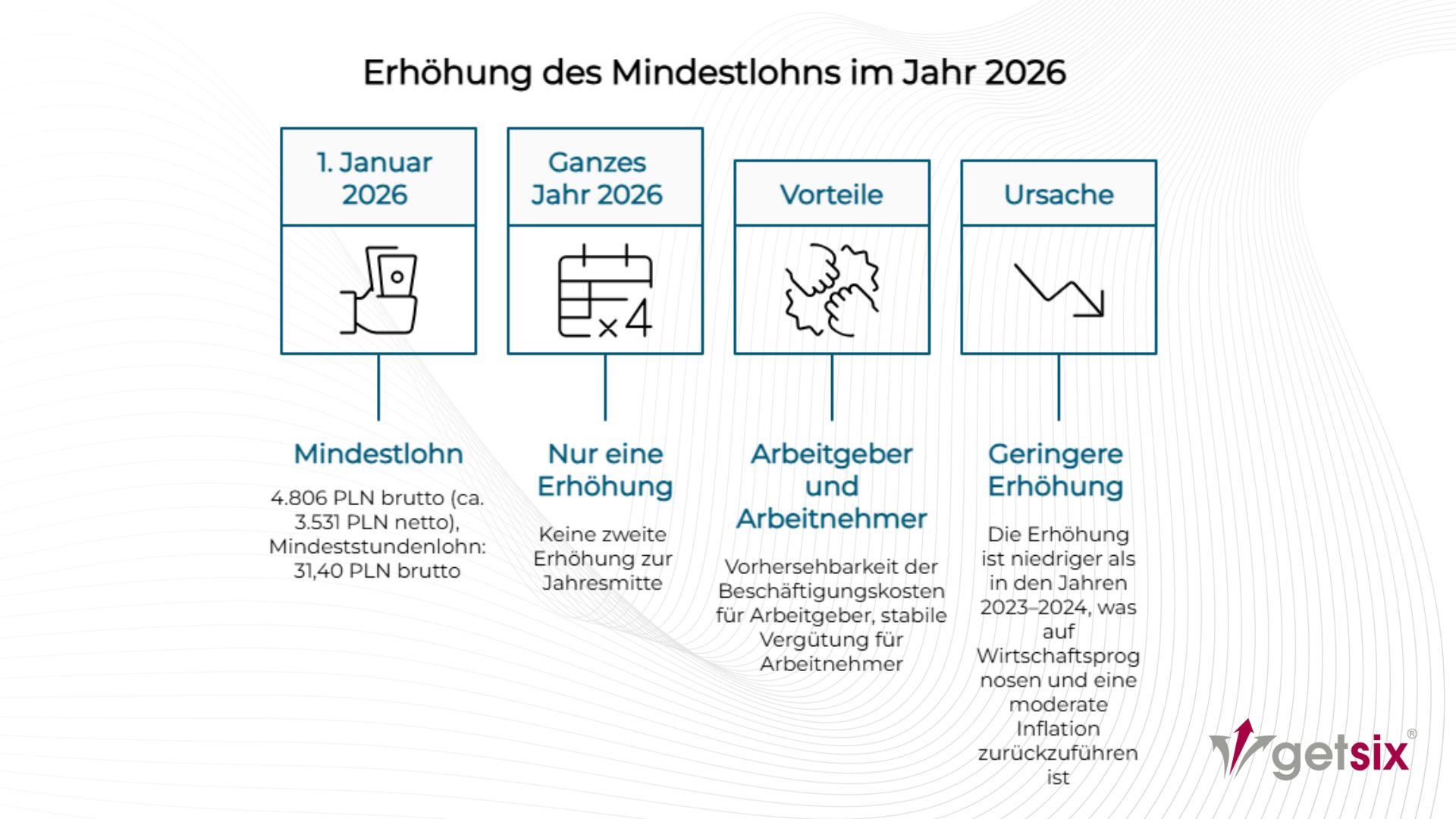 Erhöhung des Mindestlohns im Jahr 2026 