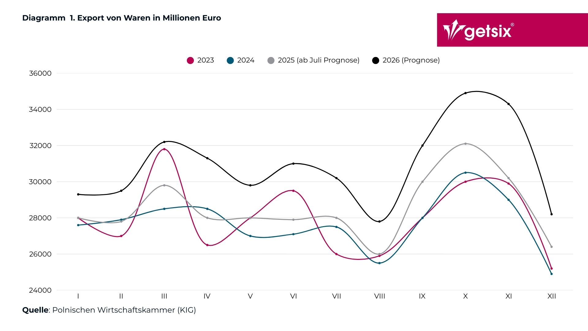 export von waren in millionen euro