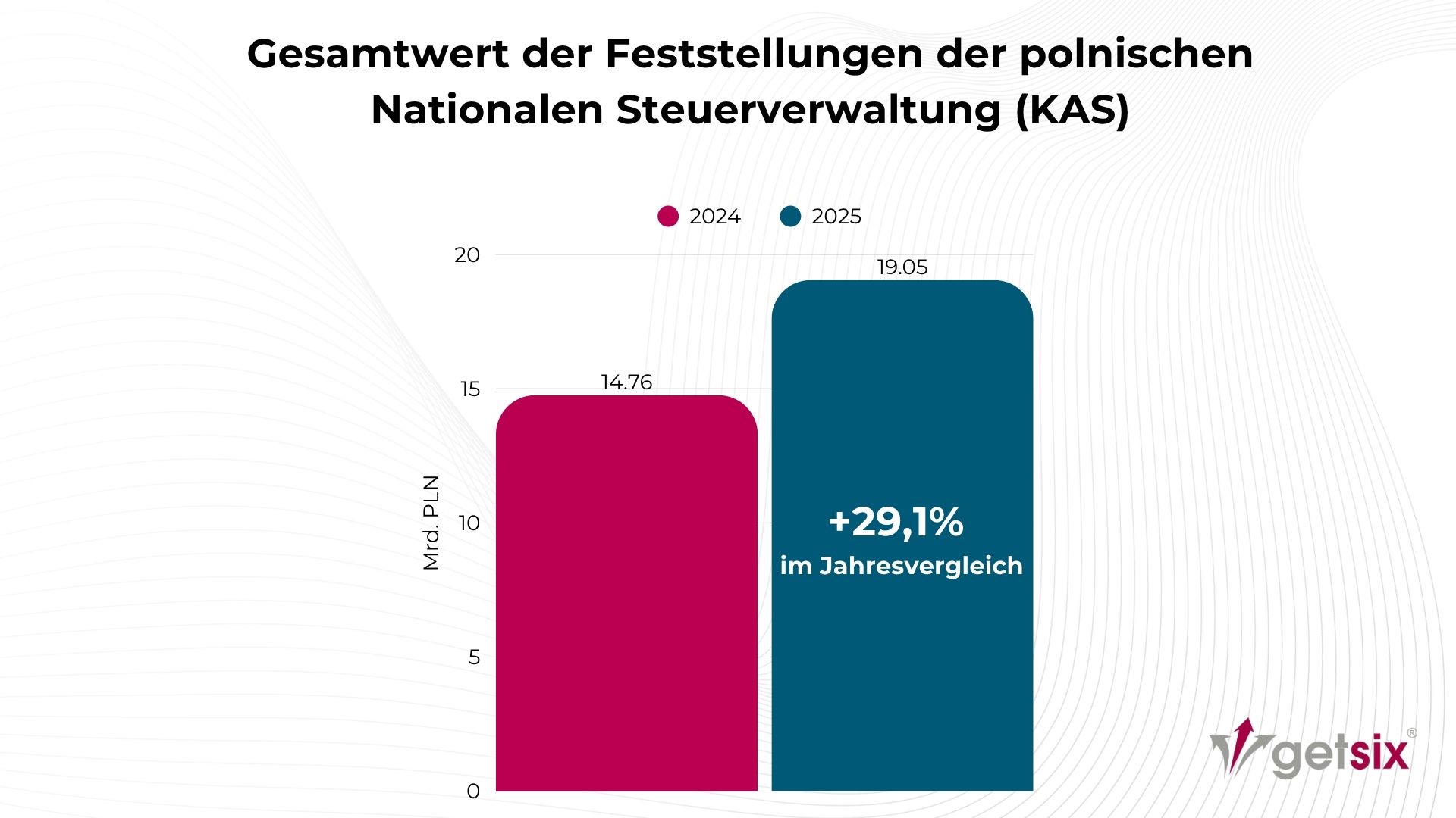 Gesamtwert der Feststellungen der polnischen Nationalen Steuerverwaltung (KAS)