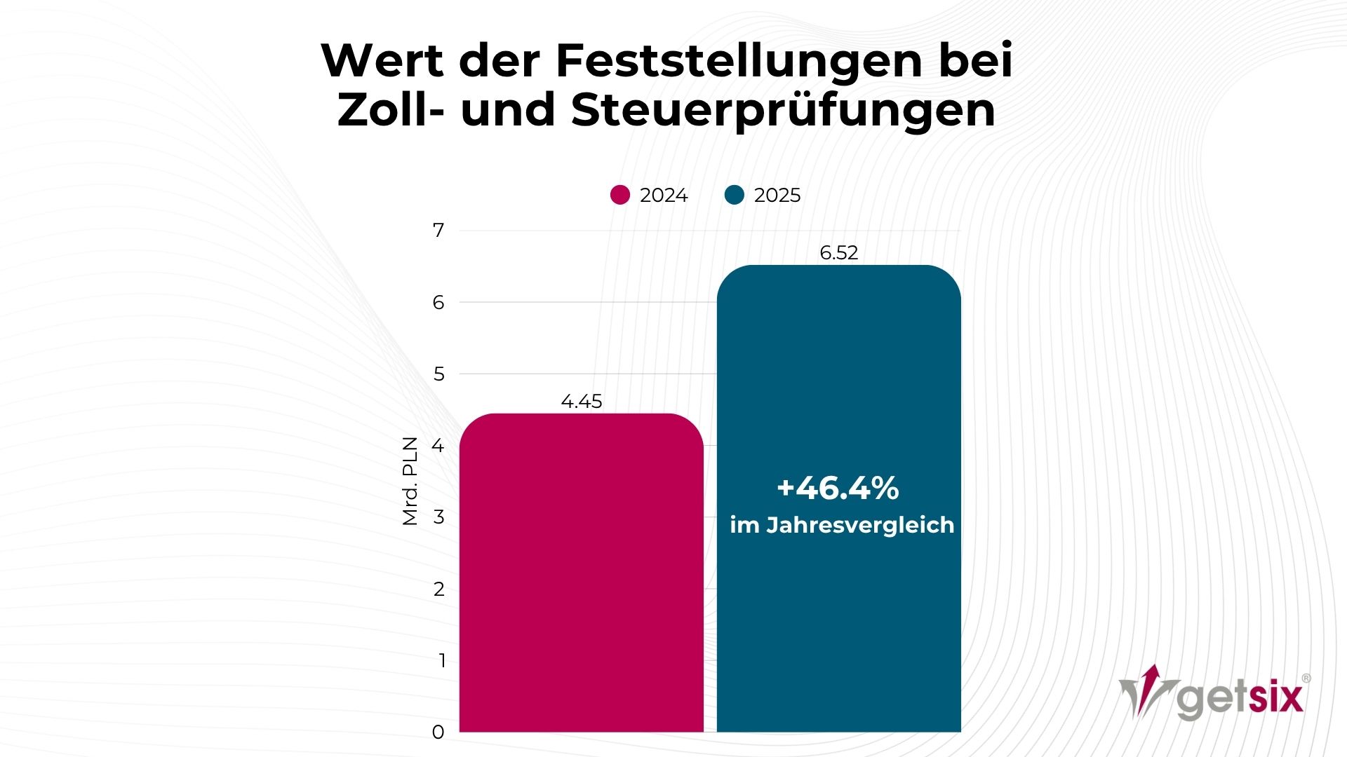 Wert der Feststellungen bei Zoll- und Steuerprüfungen